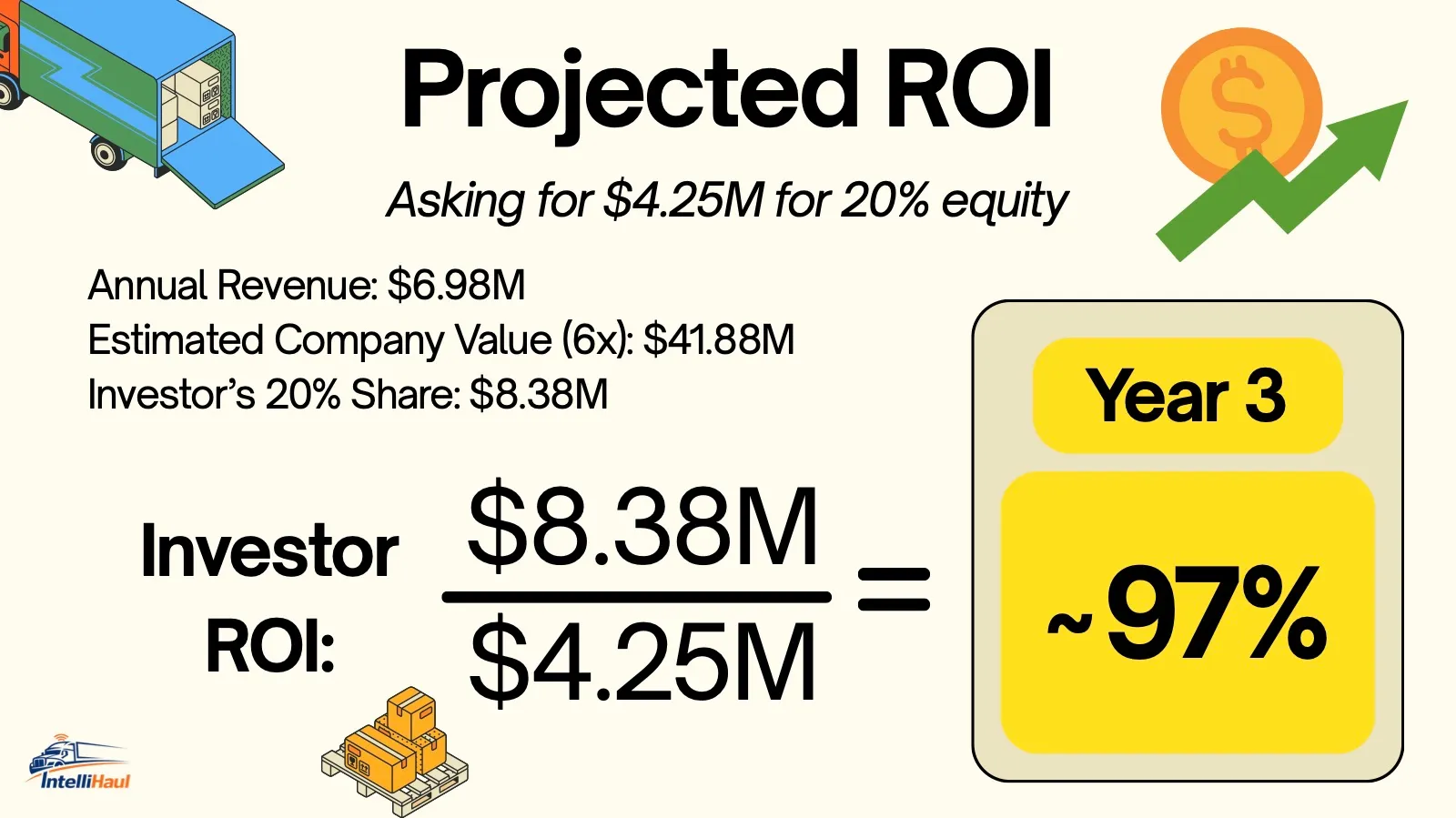 Projected investor ROI of about 97% in Year 3