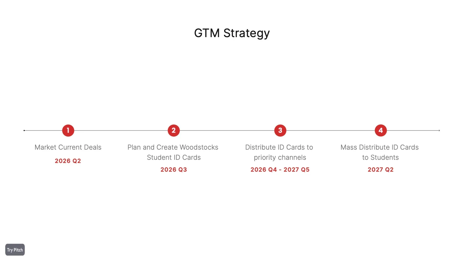 Four-phase go-to-market timeline from 2026 Q2 to 2027 Q2