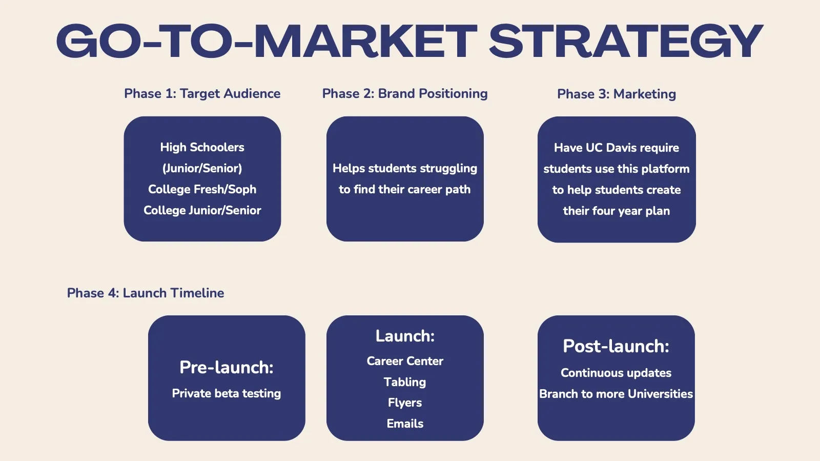 certif.ai go-to-market strategy across three phases