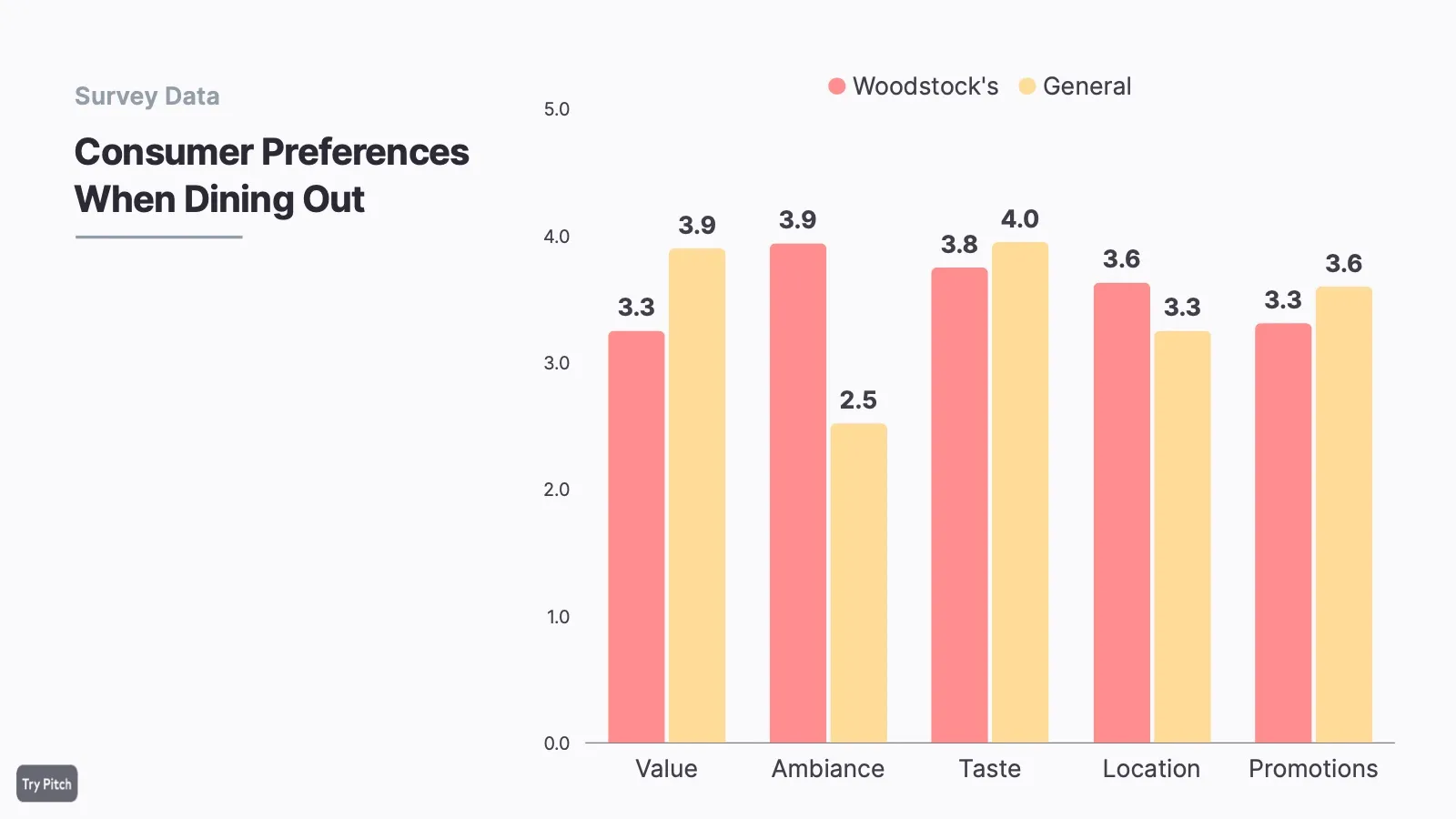Survey chart comparing what students value when dining out at Woodstock’s versus in general